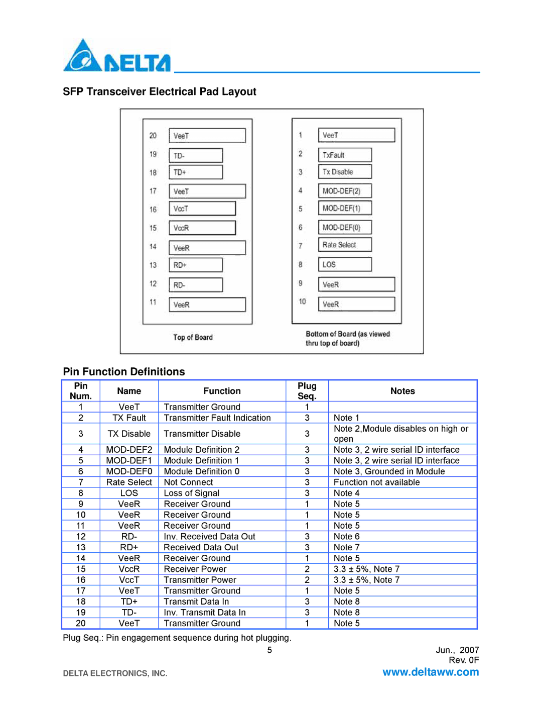 Delta Electronics LCP-155 CWDM manual Pin Name Function Plug Num Seq 