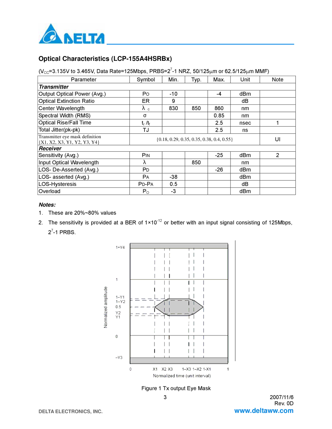 Delta Electronics specifications Optical Characteristics LCP-155A4HSRBx, Pd-Pa 