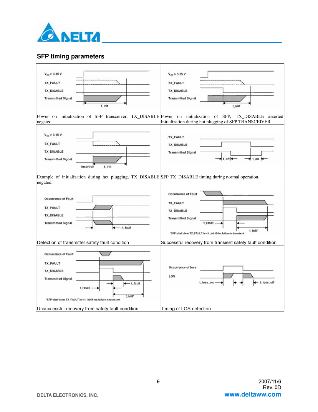 Delta Electronics LCP-155A4HSRBx specifications SFP timing parameters 