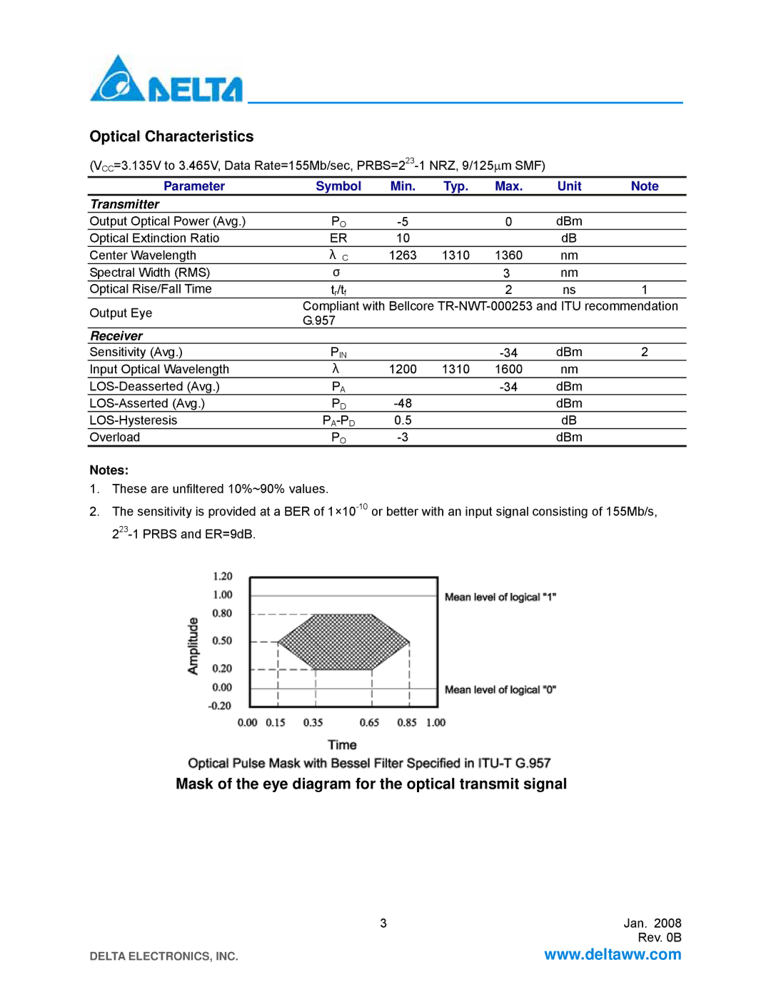 Delta Electronics LCP-155B4MSRx Optical Characteristics, Mask of the eye diagram for the optical transmit signal, Pa-Pd 