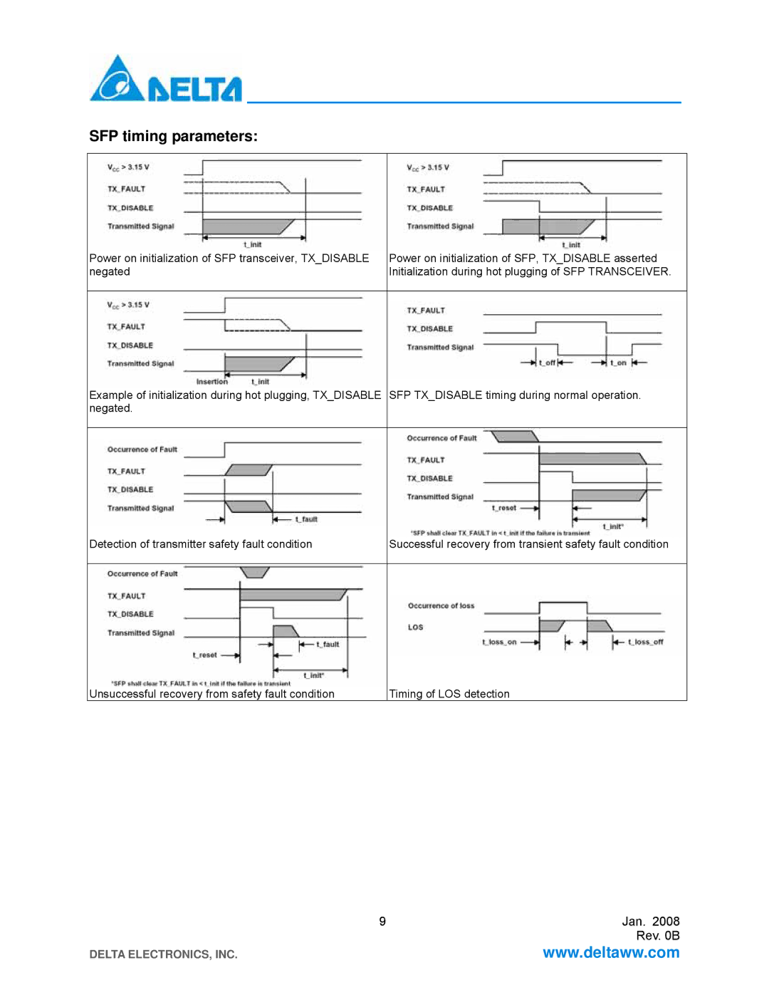 Delta Electronics LCP-155B4MSRx manual SFP timing parameters 