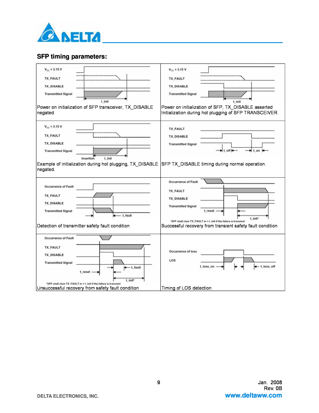 Delta Electronics LCP-155B4MSRx manual SFP timing parameters, Rev. 0B, Delta Electronics, Inc 