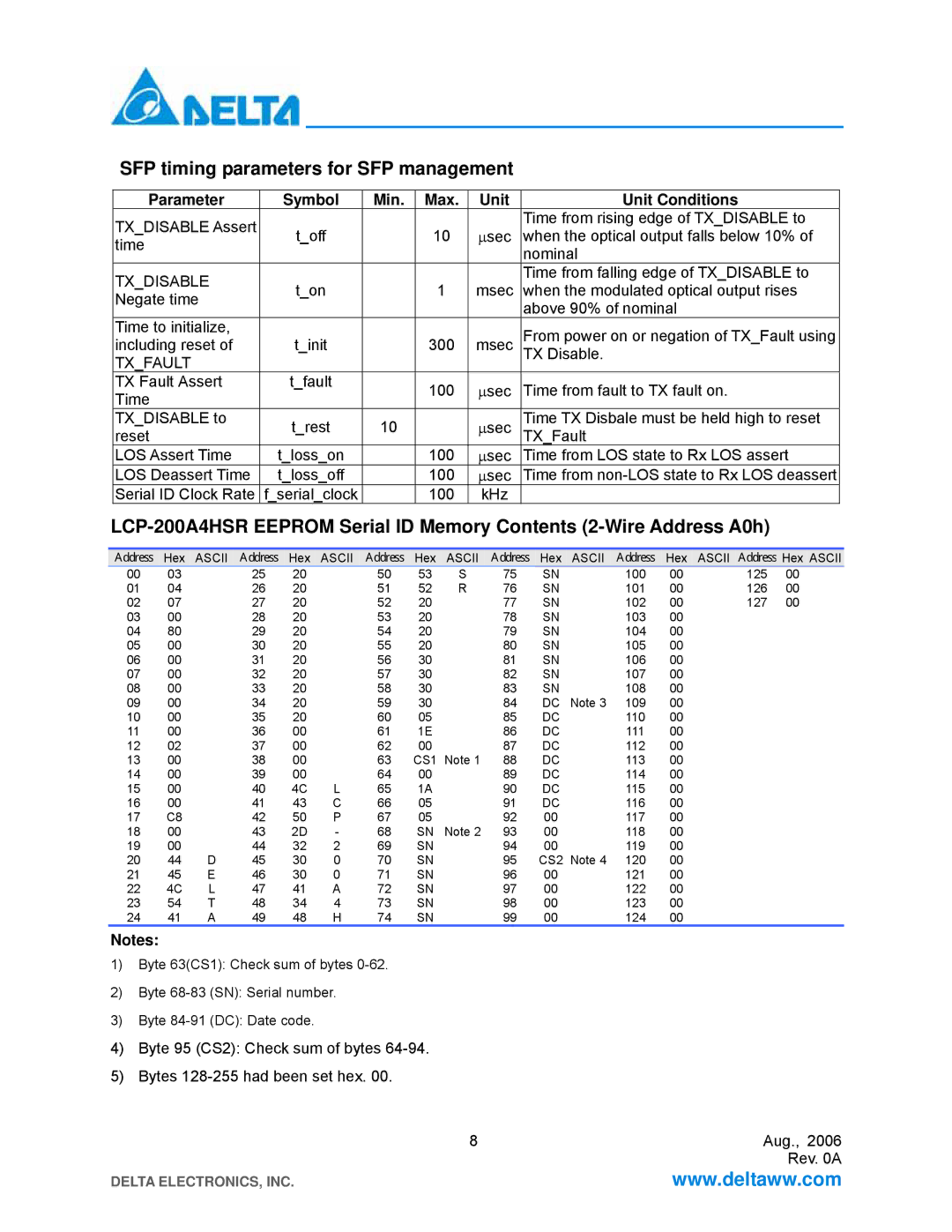 Delta Electronics LCP-200A4HSR manual SFP timing parameters for SFP management, Txdisable, Txfault 