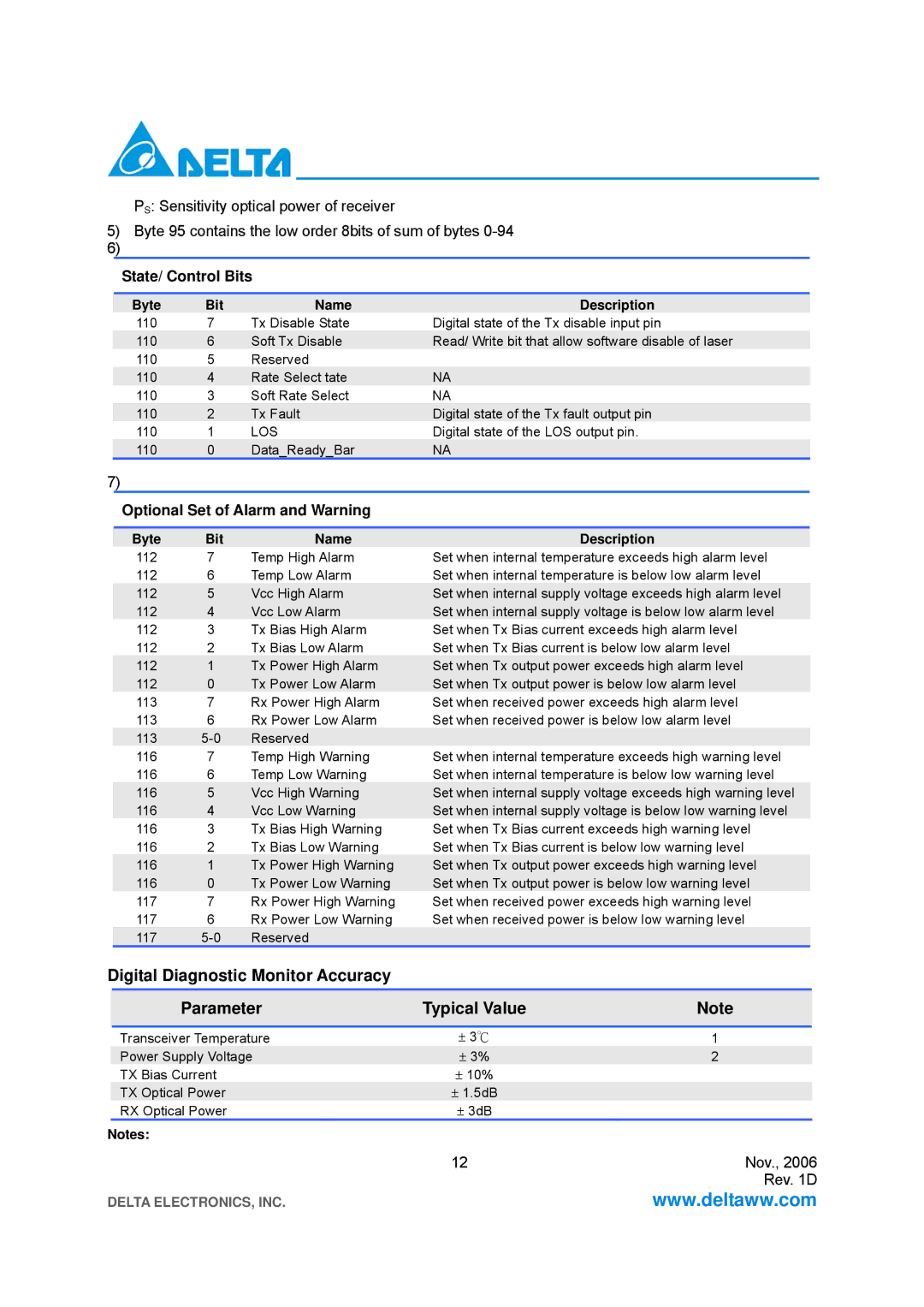 Delta Electronics LCP-2125 specifications State/ Control Bits, Optional Set of Alarm and Warning 