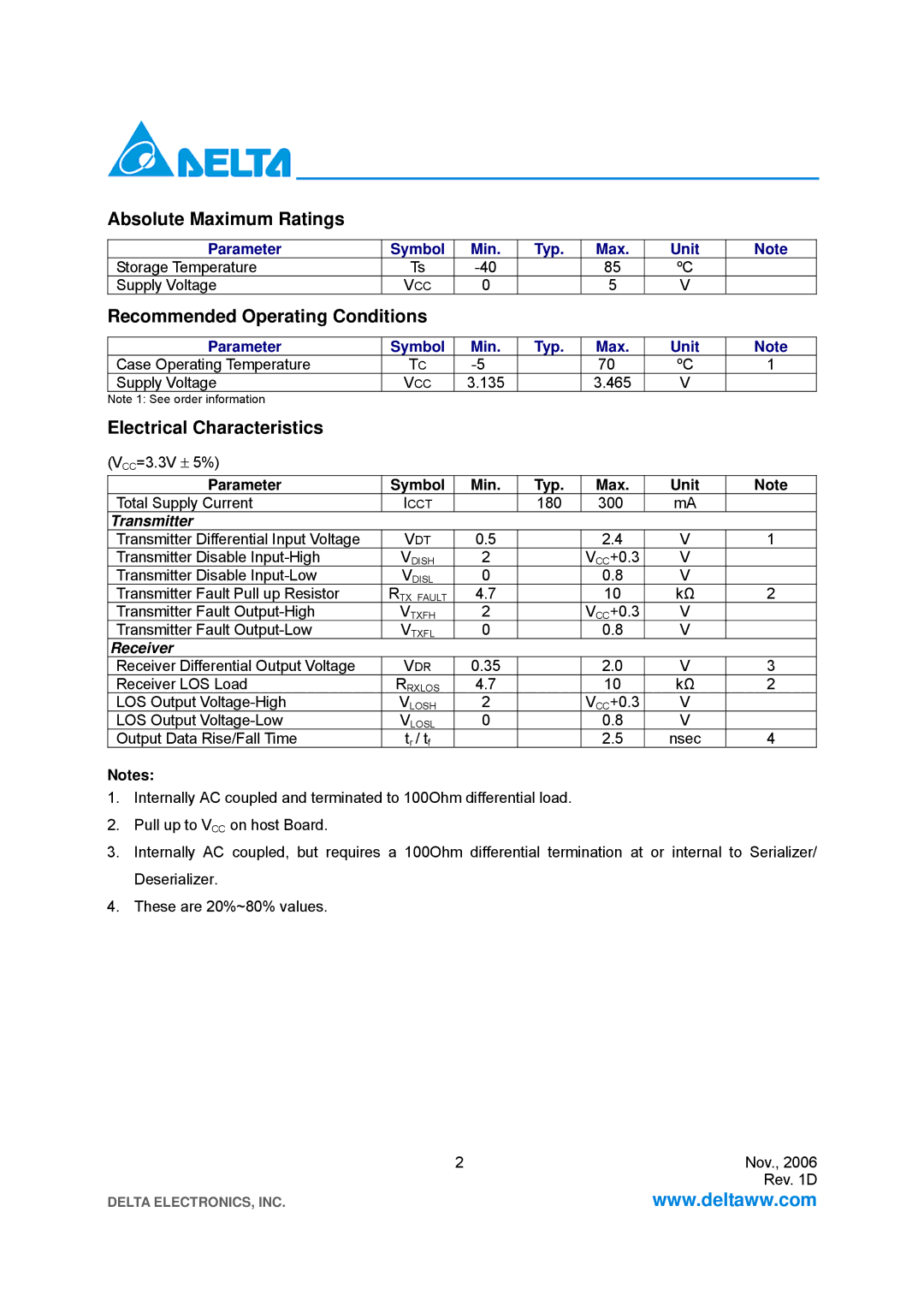 Delta Electronics LCP-2125 Absolute Maximum Ratings, Recommended Operating Conditions, Electrical Characteristics 