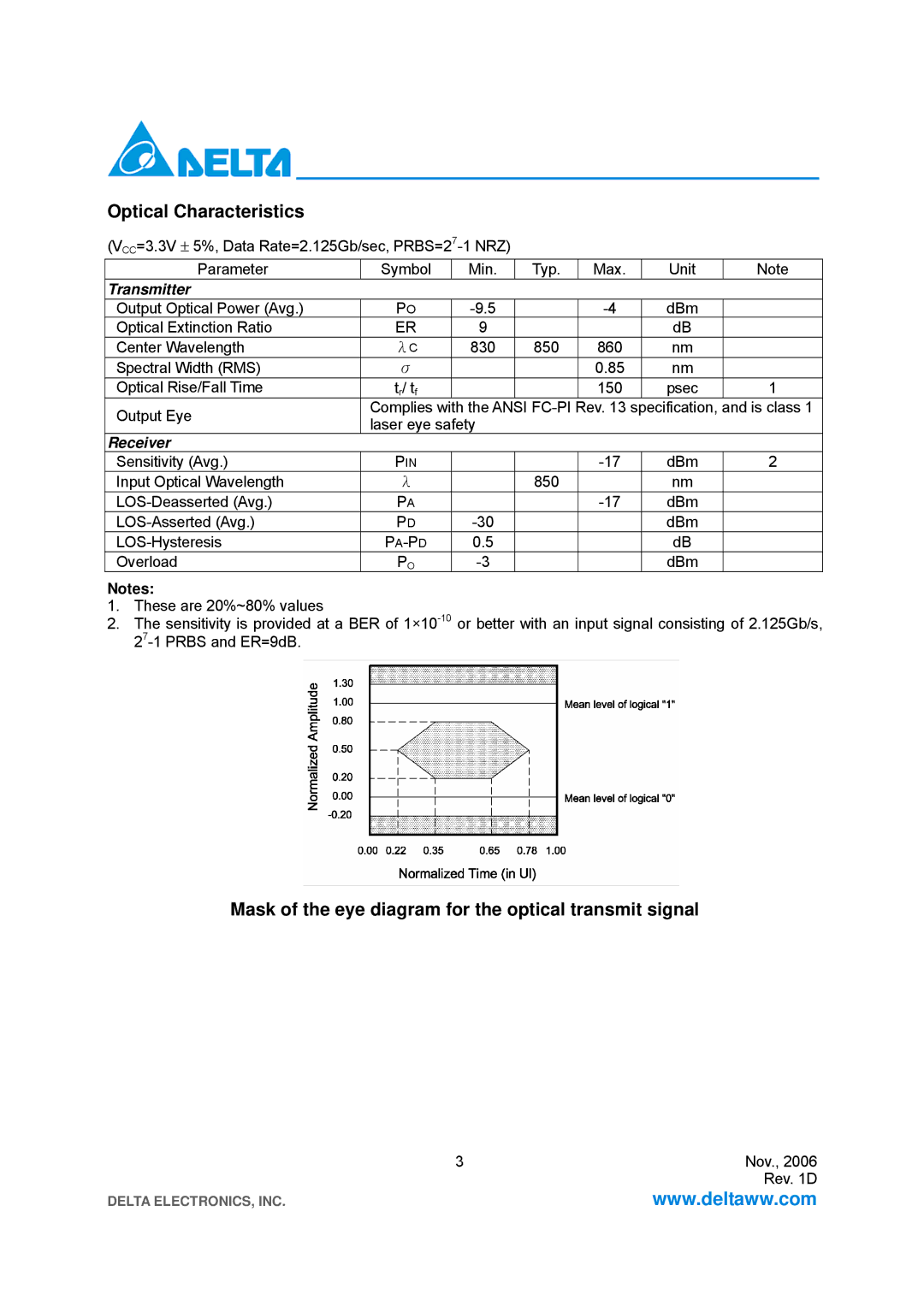 Delta Electronics LCP-2125 specifications Optical Characteristics, Mask of the eye diagram for the optical transmit signal 