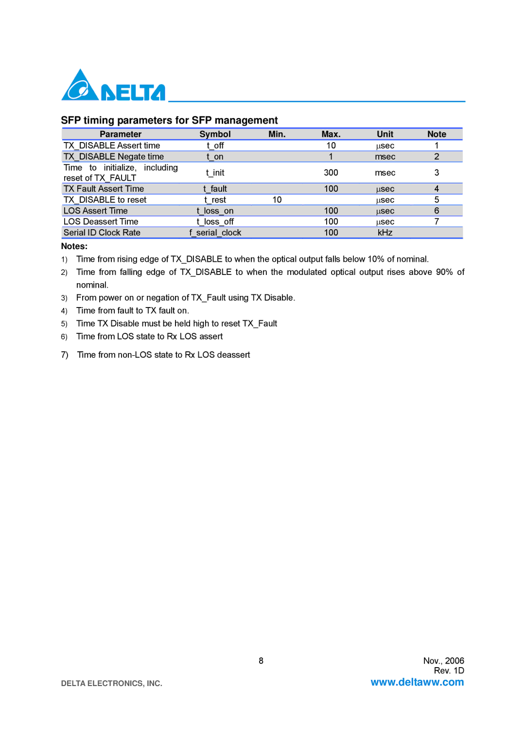 Delta Electronics LCP-2125 specifications SFP timing parameters for SFP management, Parameter Symbol Min Max Unit 