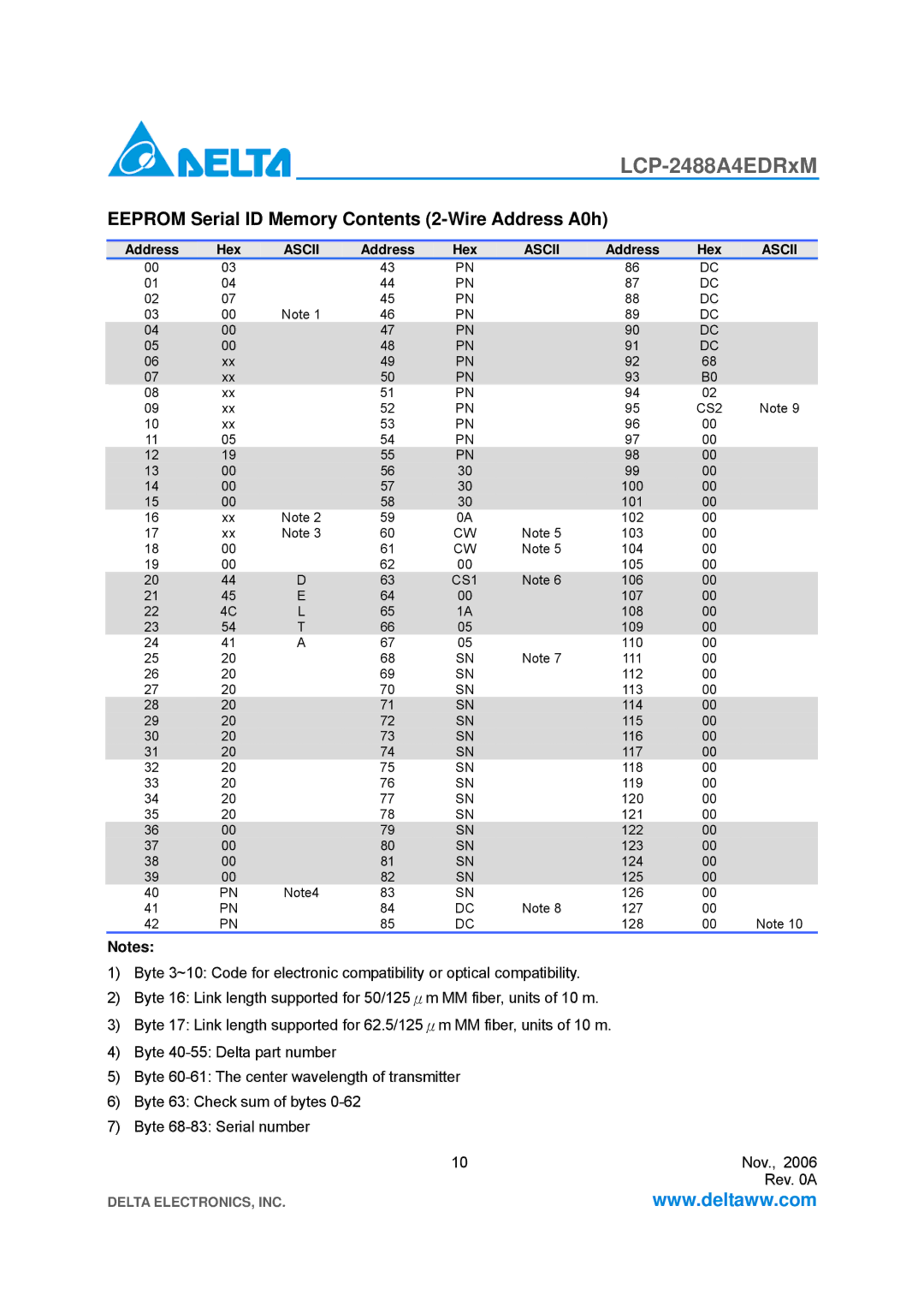 Delta Electronics LCP-2488A4EDRxM specifications Eeprom Serial ID Memory Contents 2-Wire Address A0h 