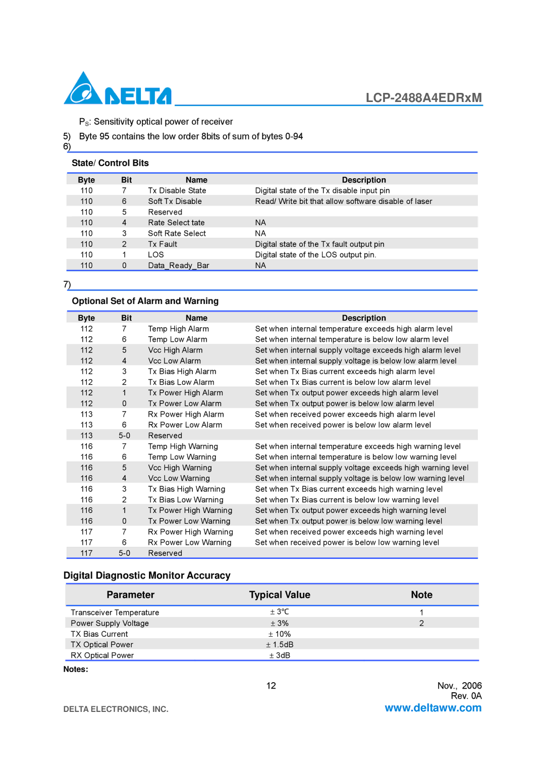 Delta Electronics LCP-2488A4EDRxM specifications State/ Control Bits, Optional Set of Alarm and Warning 