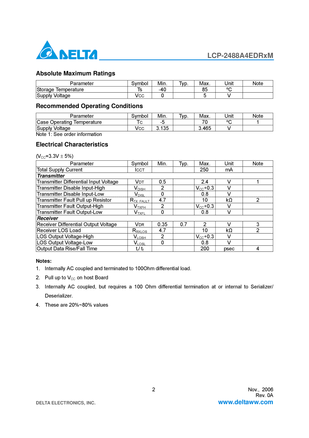 Delta Electronics LCP-2488A4EDRxM Absolute Maximum Ratings, Recommended Operating Conditions, Electrical Characteristics 