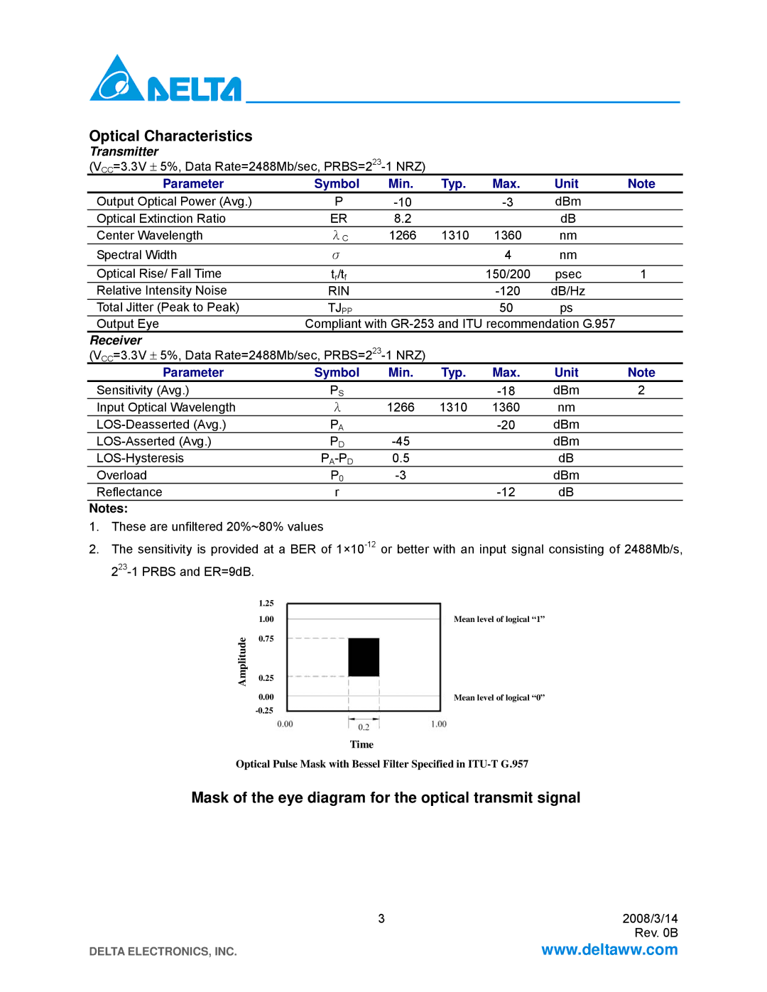 Delta Electronics LCP-2488B4HDRx manual Optical Characteristics, Mask of the eye diagram for the optical transmit signal 