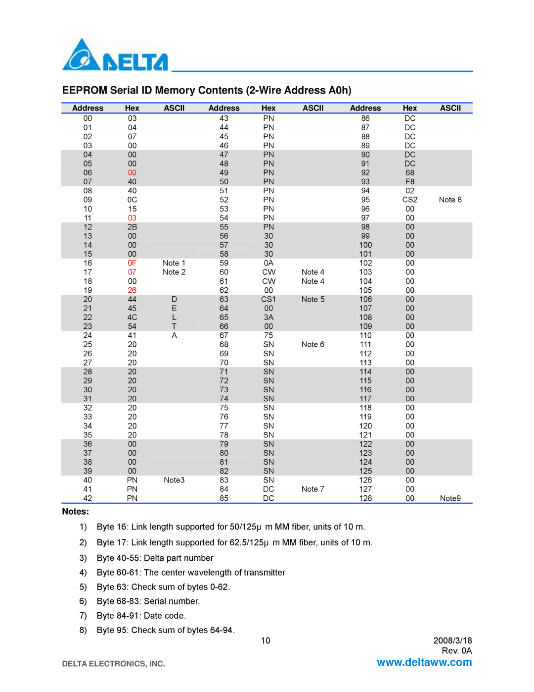 Delta Electronics LCP-4250A4CDR manual Eeprom Serial ID Memory Contents 2-Wire Address A0h 