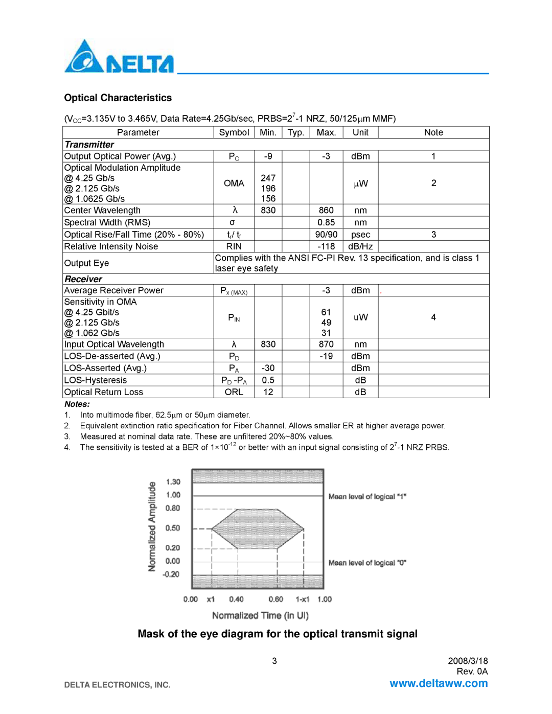 Delta Electronics LCP-4250A4CDR manual Mask of the eye diagram for the optical transmit signal, Optical Characteristics 