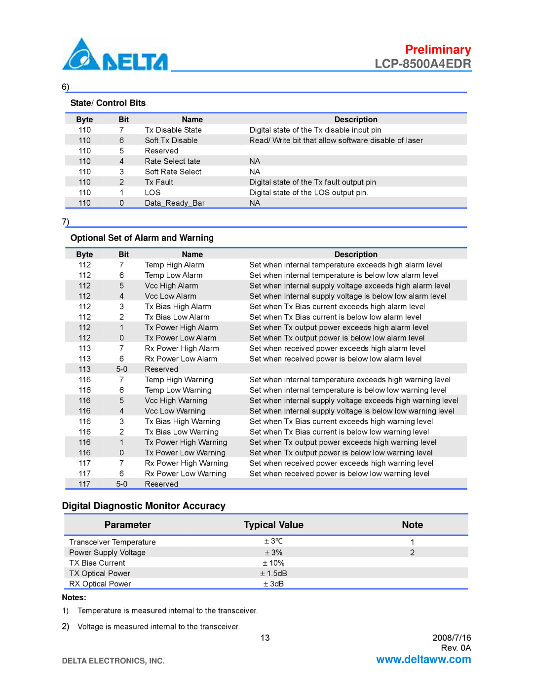 Delta Electronics LCP-8500A4EDR manual Digital Diagnostic Monitor Accuracy Parameter Typical Value, State/ Control Bits 