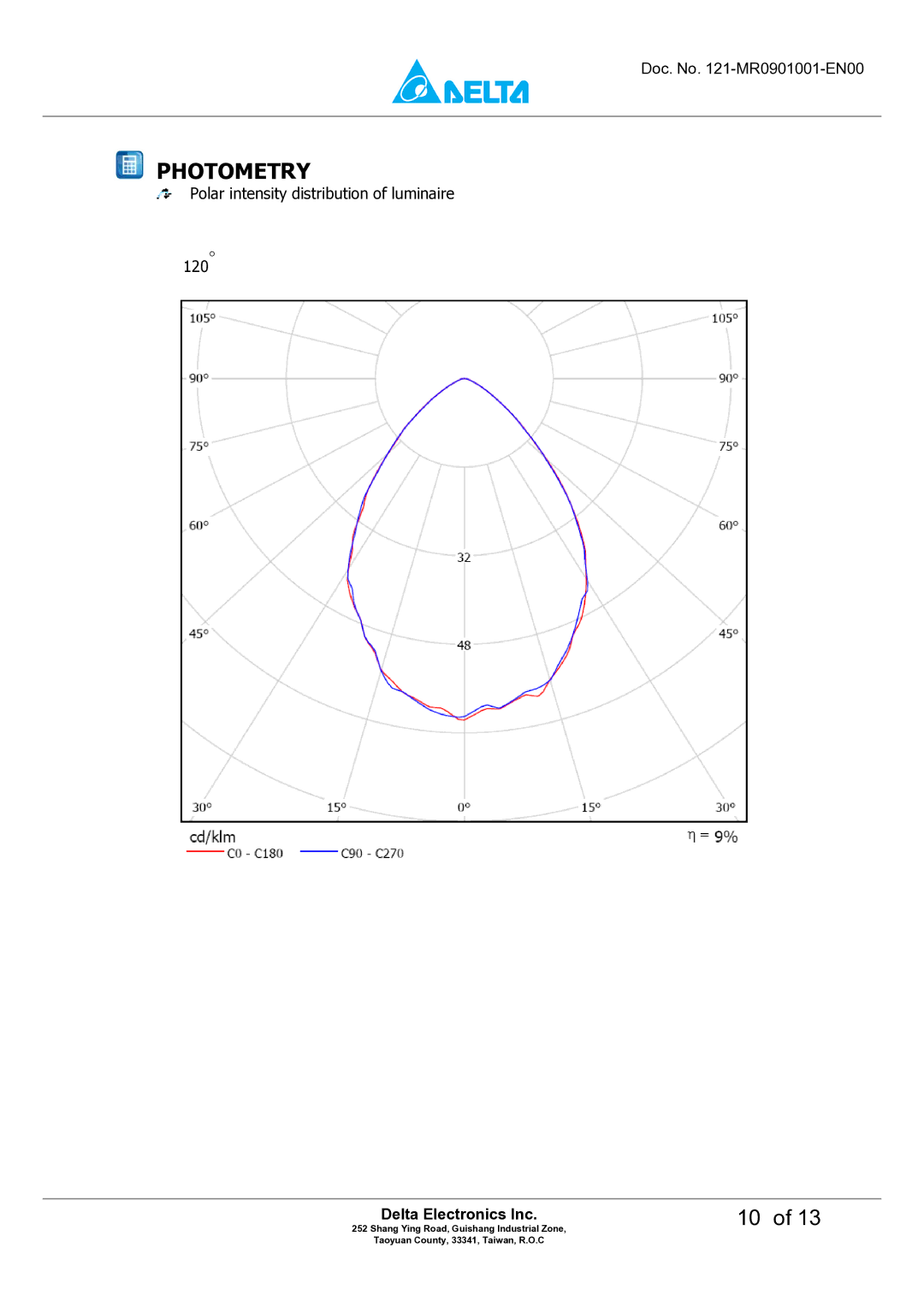 Delta Electronics M6DT-03LB manual Polar intensity distribution of luminaire 120 