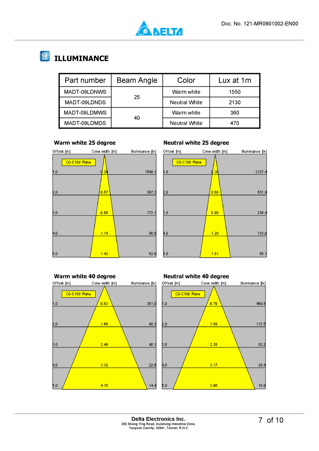 Delta Electronics MADT-09LD manual Illuminance, Part number Beam Angle Color Lux at 1m 