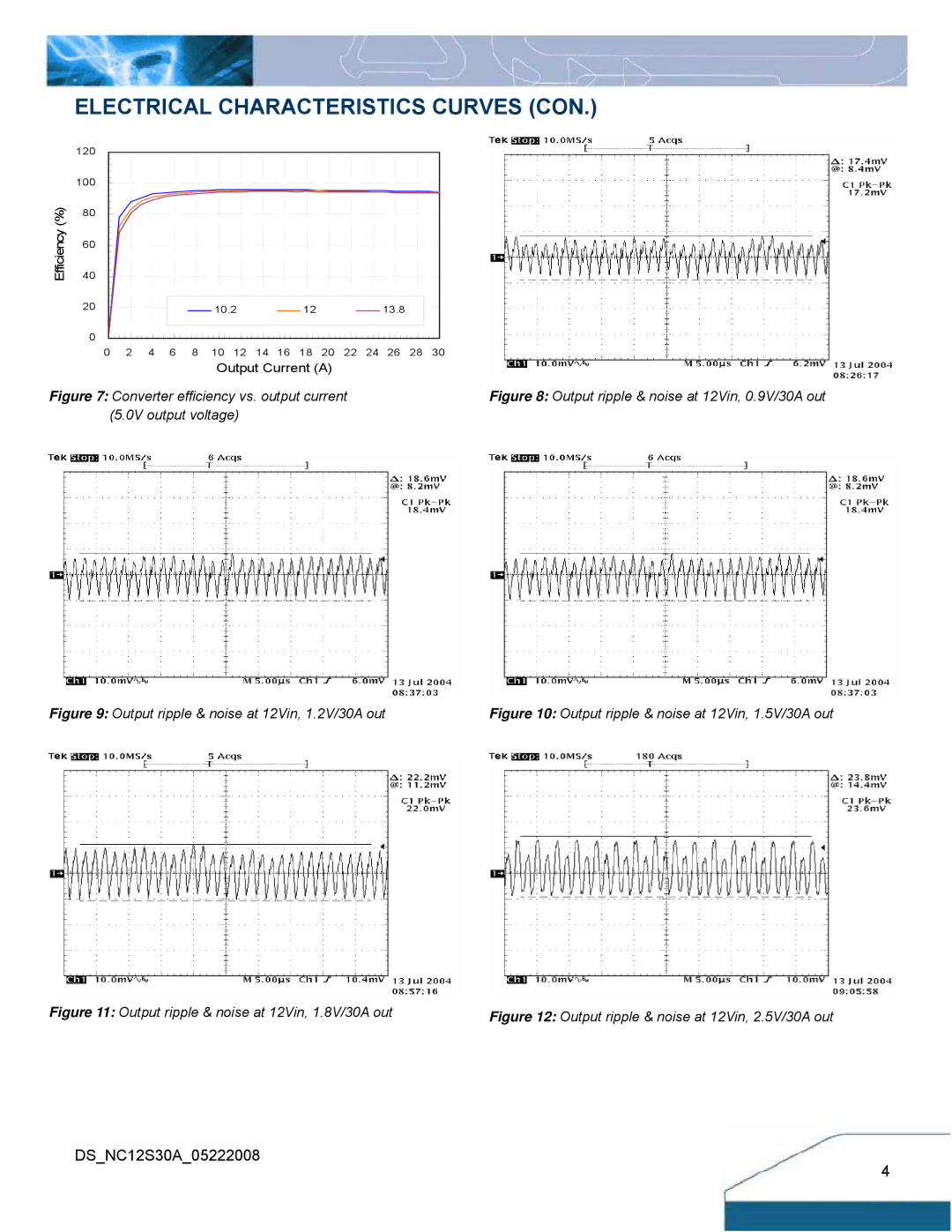 Delta Electronics NC30 manual Electrical Characteristics Curves CON, Output ripple & noise at 12Vin, 0.9V/30A out 