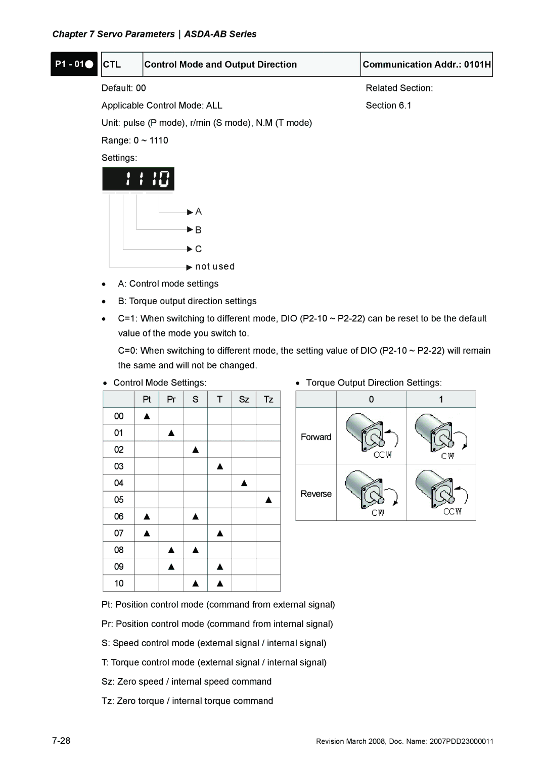 Delta Electronics none manual Ctl, Control Mode and Output Direction Communication Addr H 