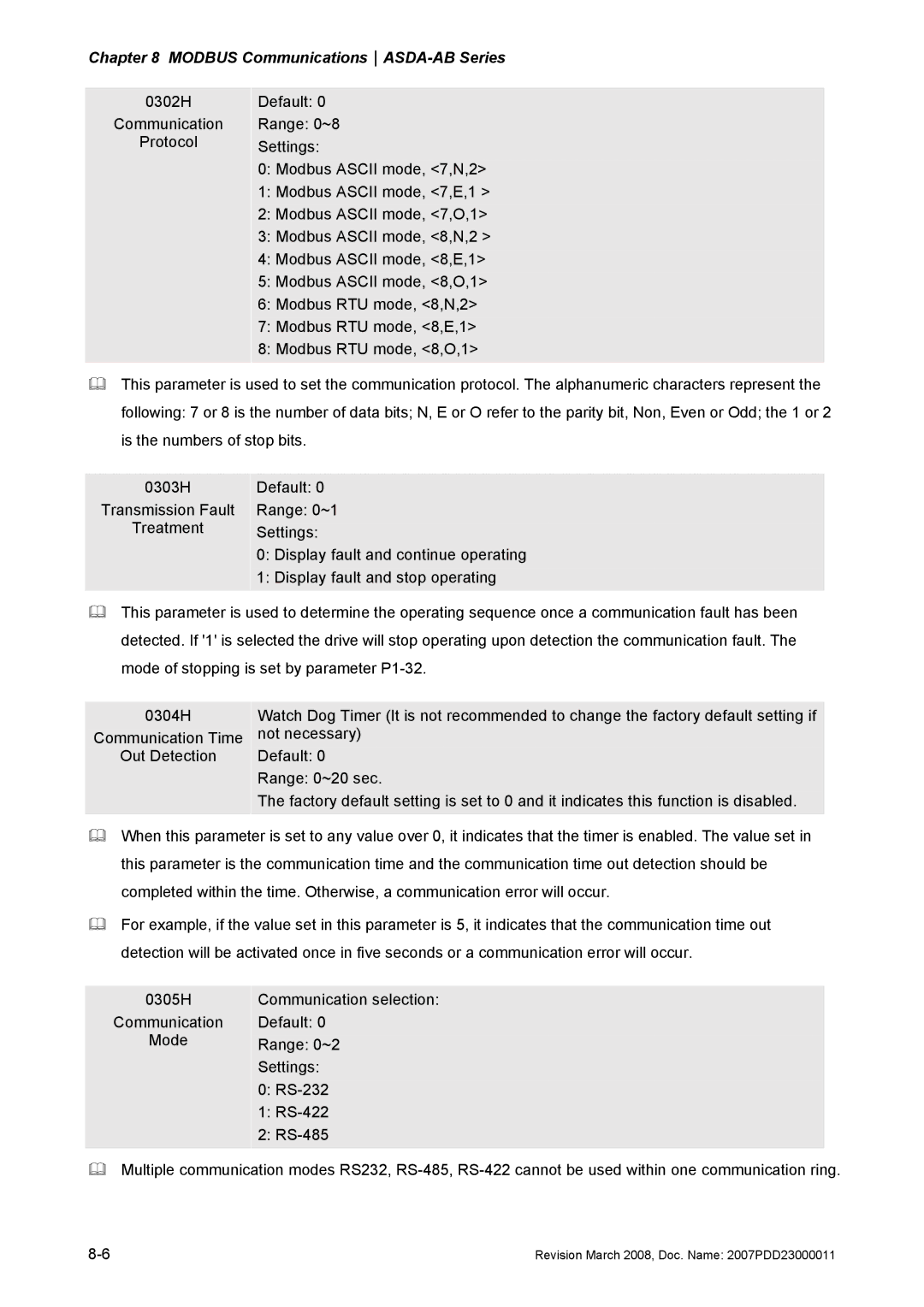 Delta Electronics none manual Modbus CommunicationsASDA-AB Series 