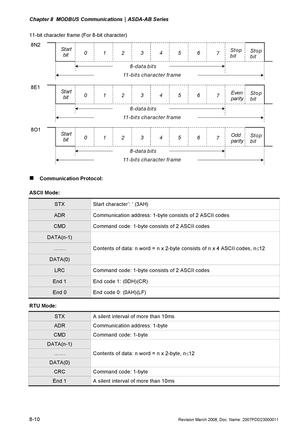 Delta Electronics none manual „ Communication Protocol Ascii Mode, Stx, Cmd, DATA0 LRC, DATA0 CRC 