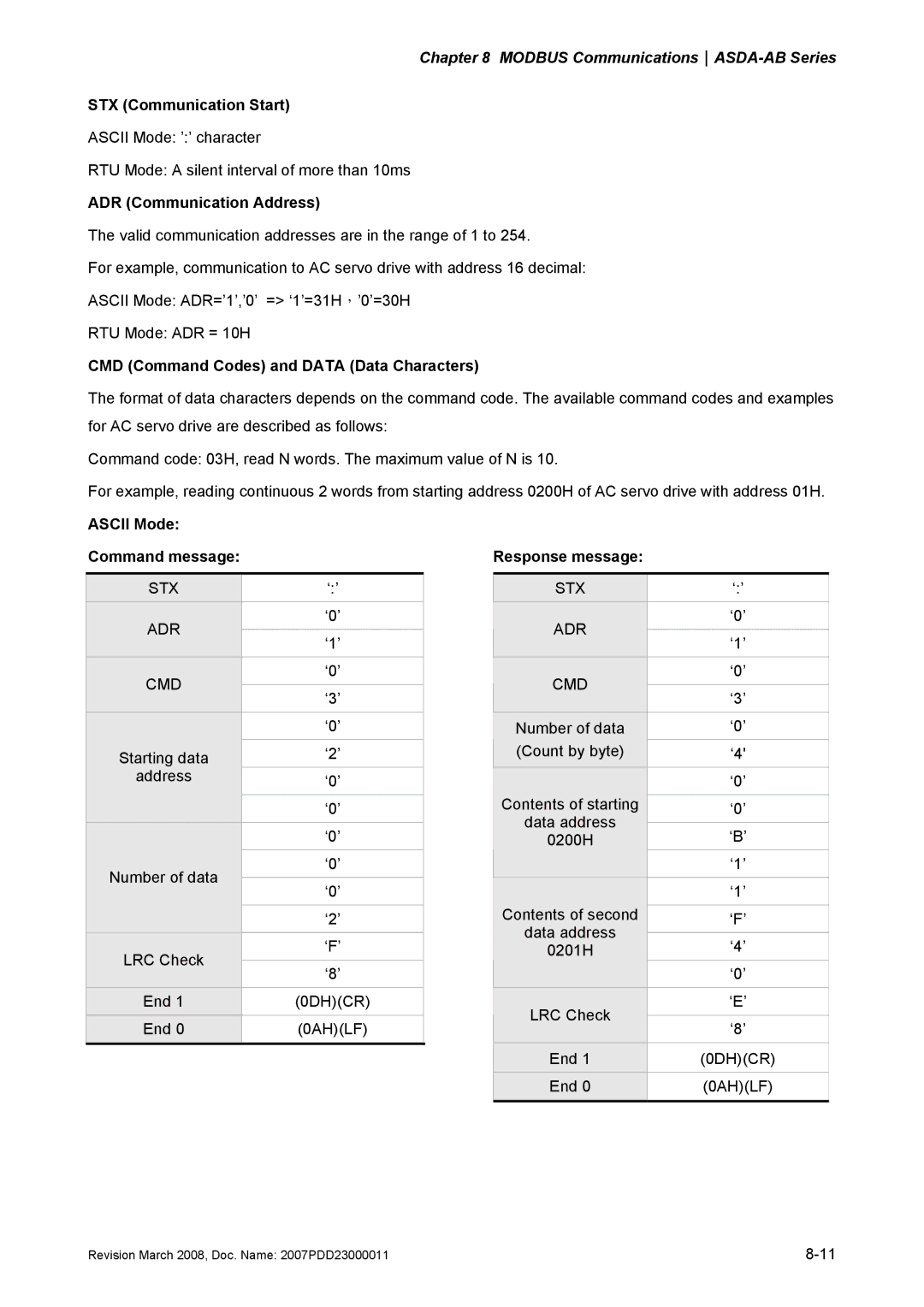 Delta Electronics none STX Communication Start, ADR Communication Address, CMD Command Codes and Data Data Characters 