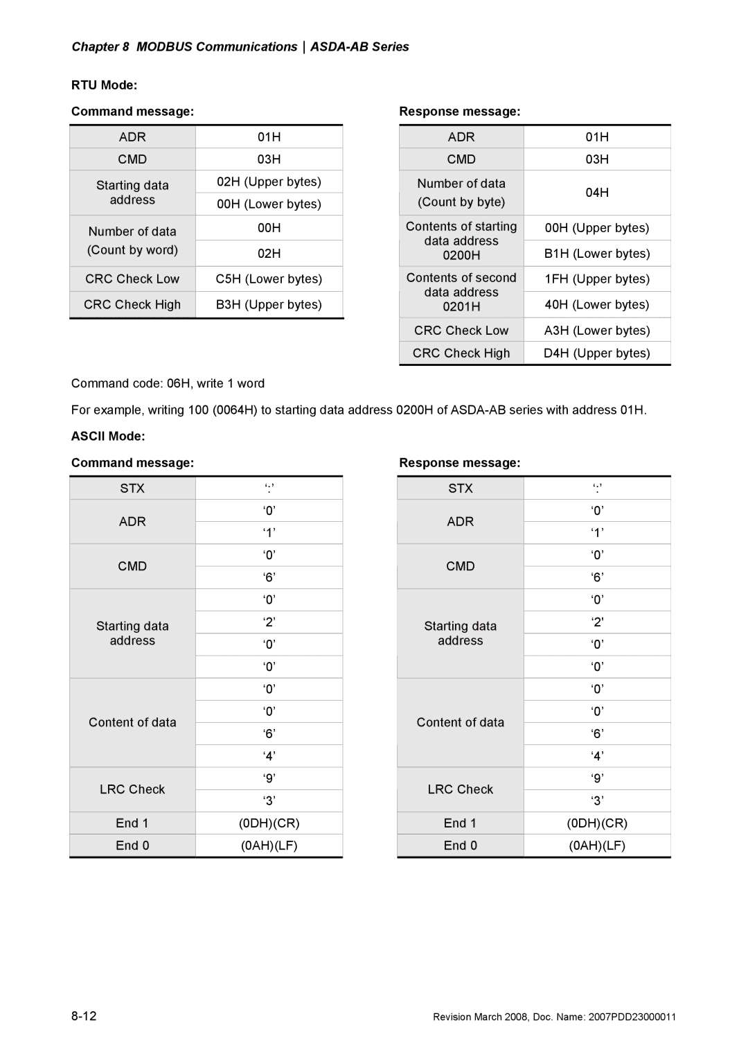 Delta Electronics none manual RTU Mode Command message Response message, Adr Cmd, Ascii Mode Command message 