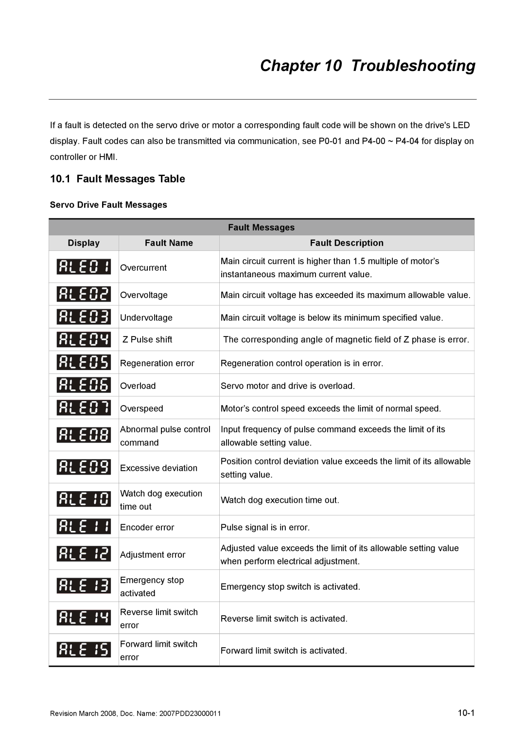 Delta Electronics none manual Troubleshooting, Fault Messages Table 