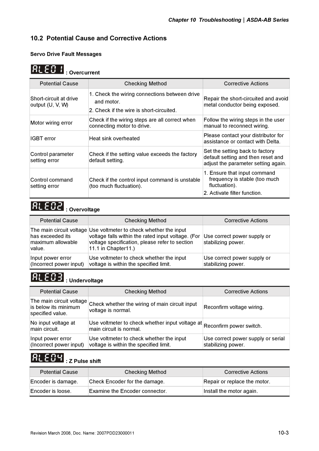 Delta Electronics none manual Potential Cause and Corrective Actions, Servo Drive Fault Messages Overcurrent, Overvoltage 