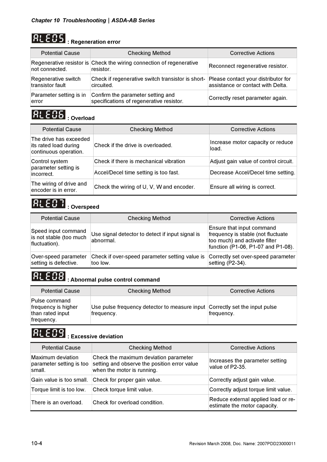 Delta Electronics none manual Regeneration error, Overload, Overspeed, Abnormal pulse control command, Excessive deviation 