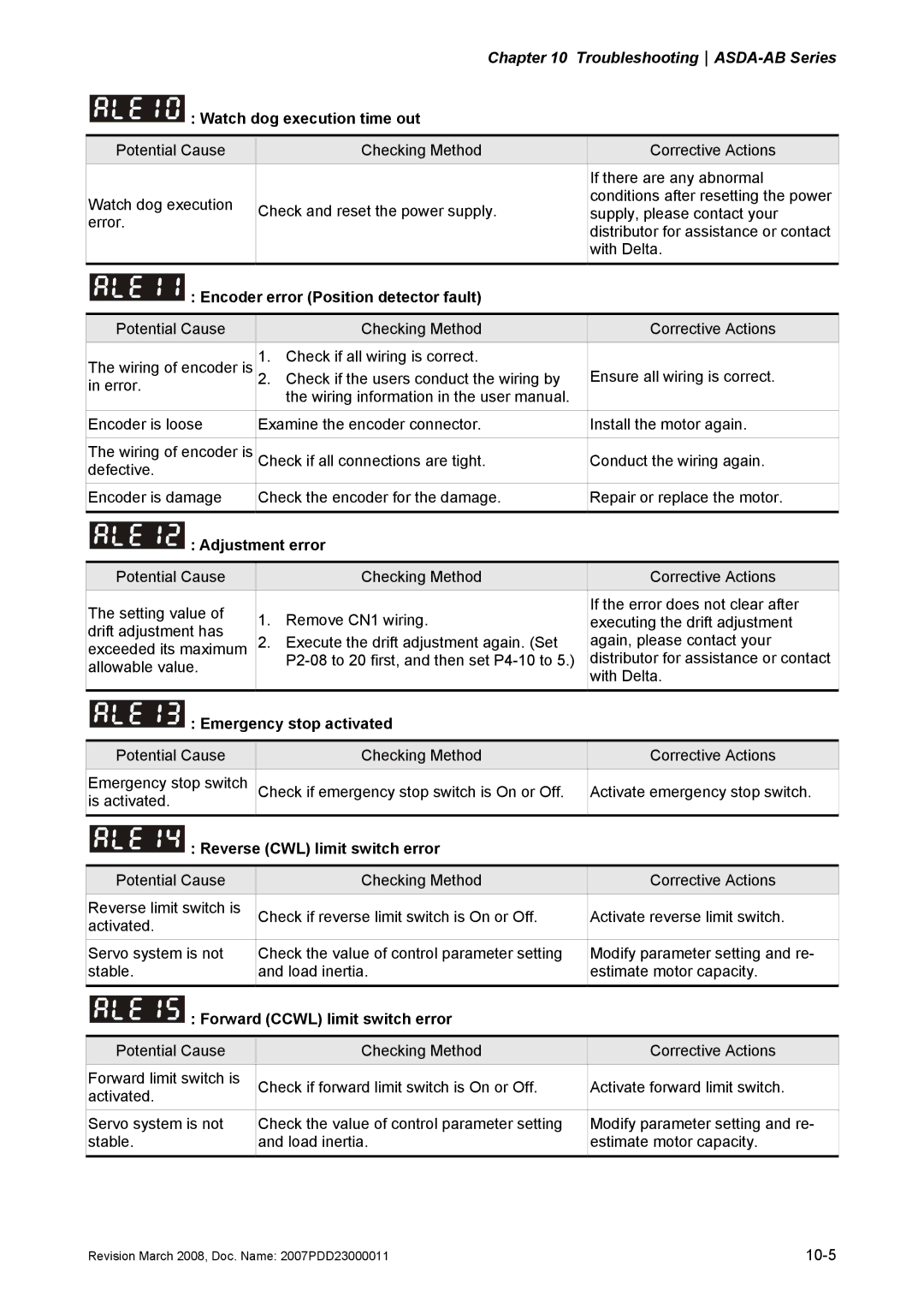 Delta Electronics none manual Watch dog execution time out, Encoder error Position detector fault, Adjustment error 