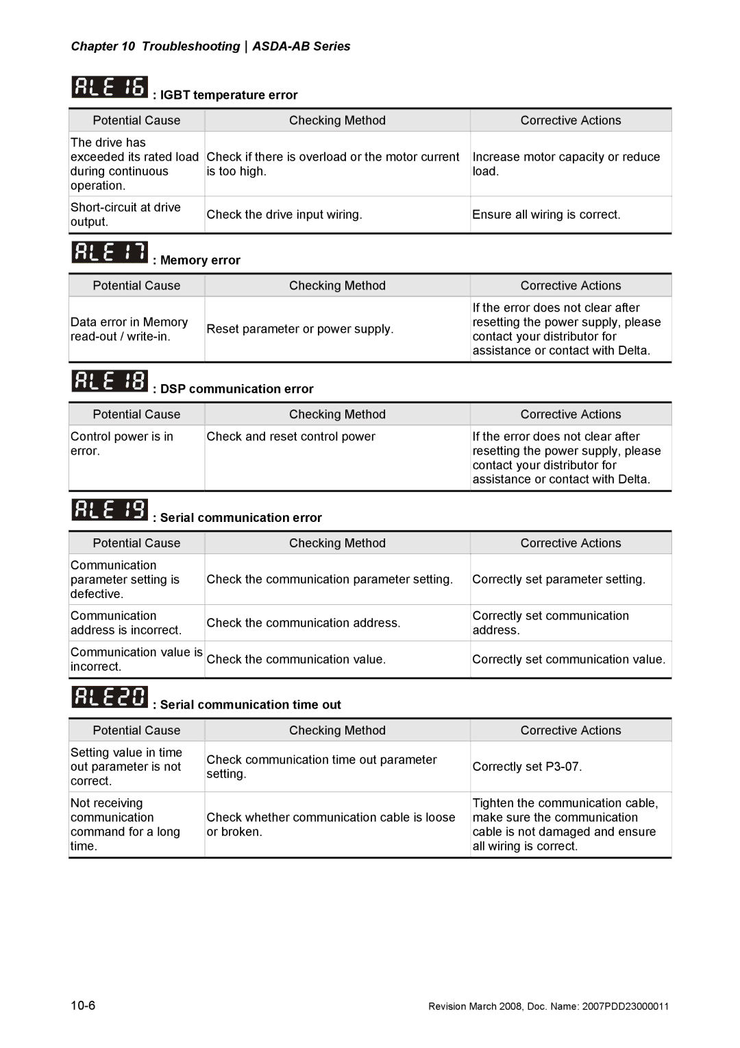 Delta Electronics none manual Igbt temperature error, Memory error, DSP communication error, Serial communication error 