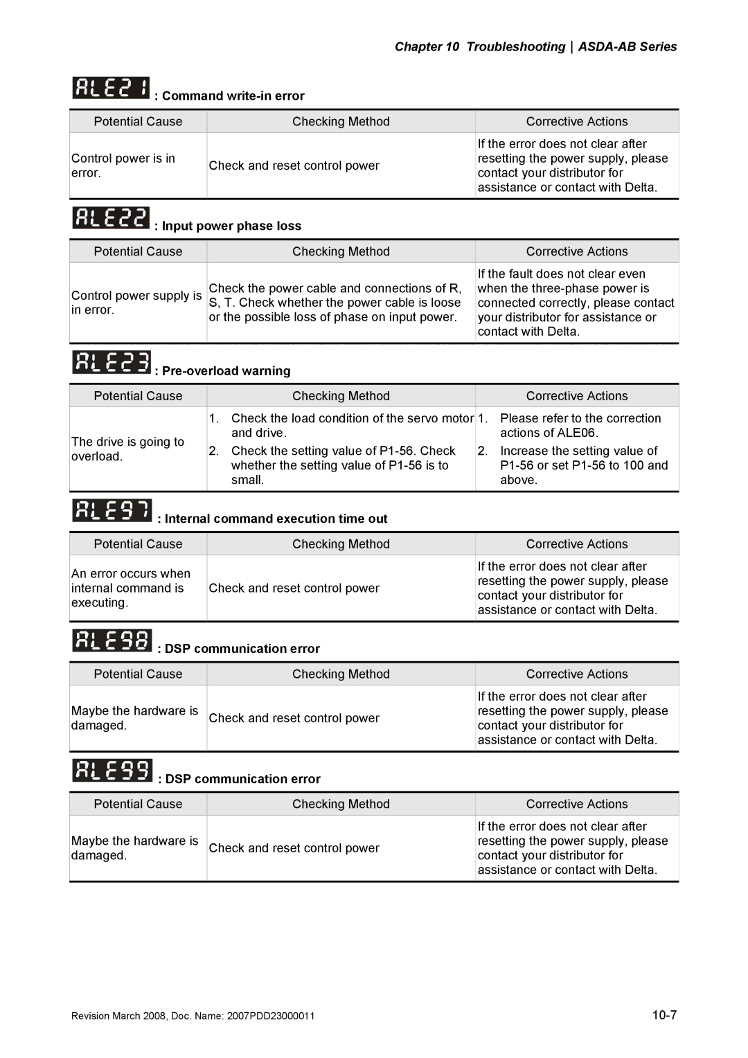 Delta Electronics none manual Command write-in error, Input power phase loss, Pre-overload warning 