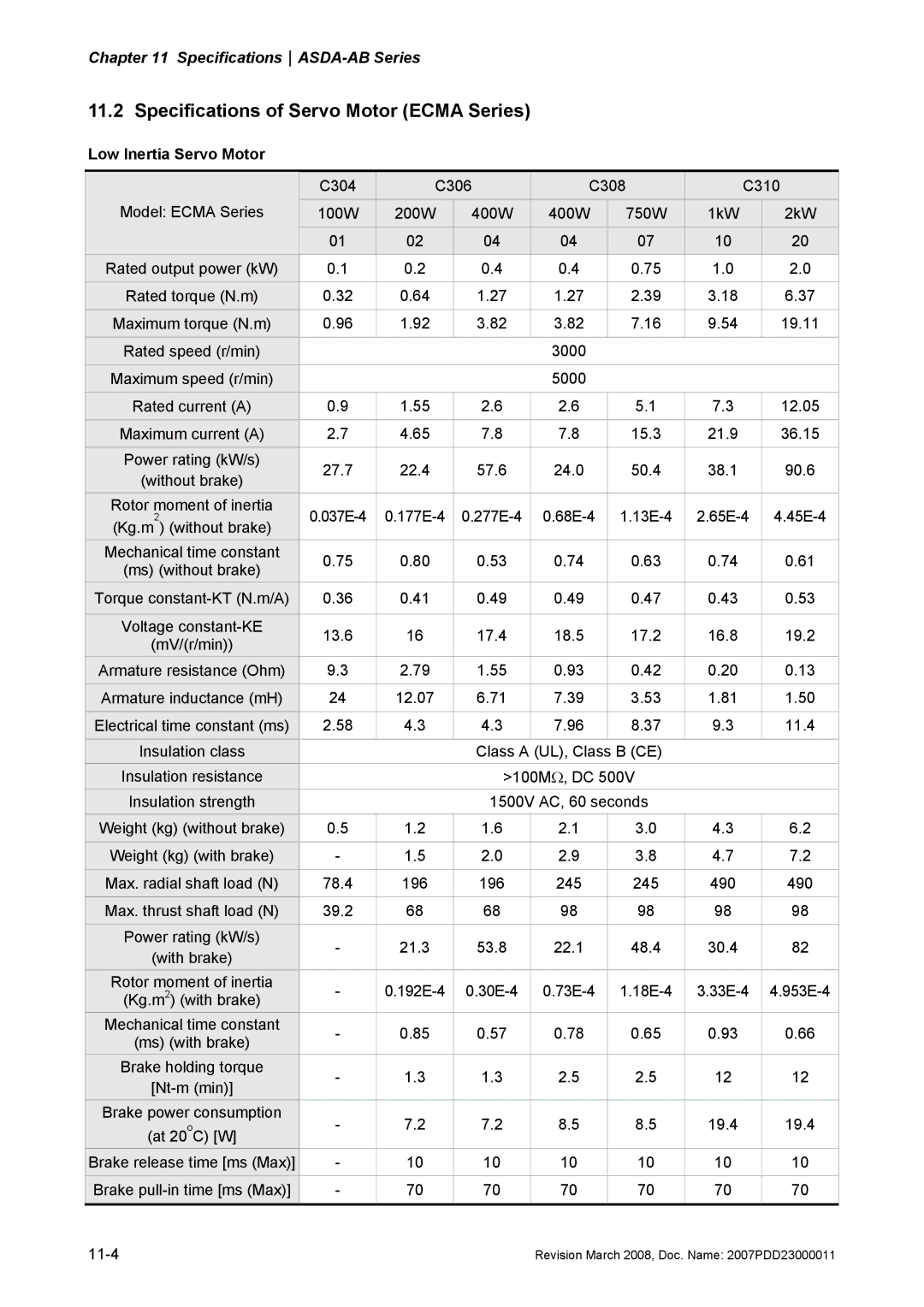 Delta Electronics none manual Specifications of Servo Motor Ecma Series, Low Inertia Servo Motor 