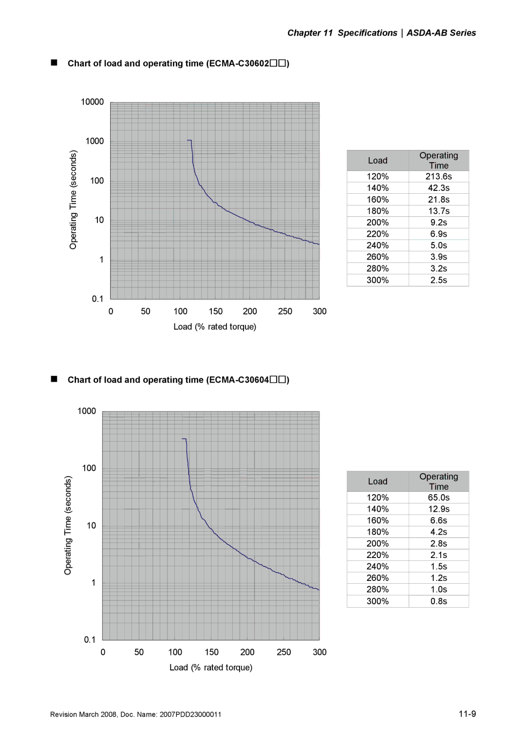 Delta Electronics none „ Chart of load and operating time ECMA-C30602, „ Chart of load and operating time ECMA-C30604 