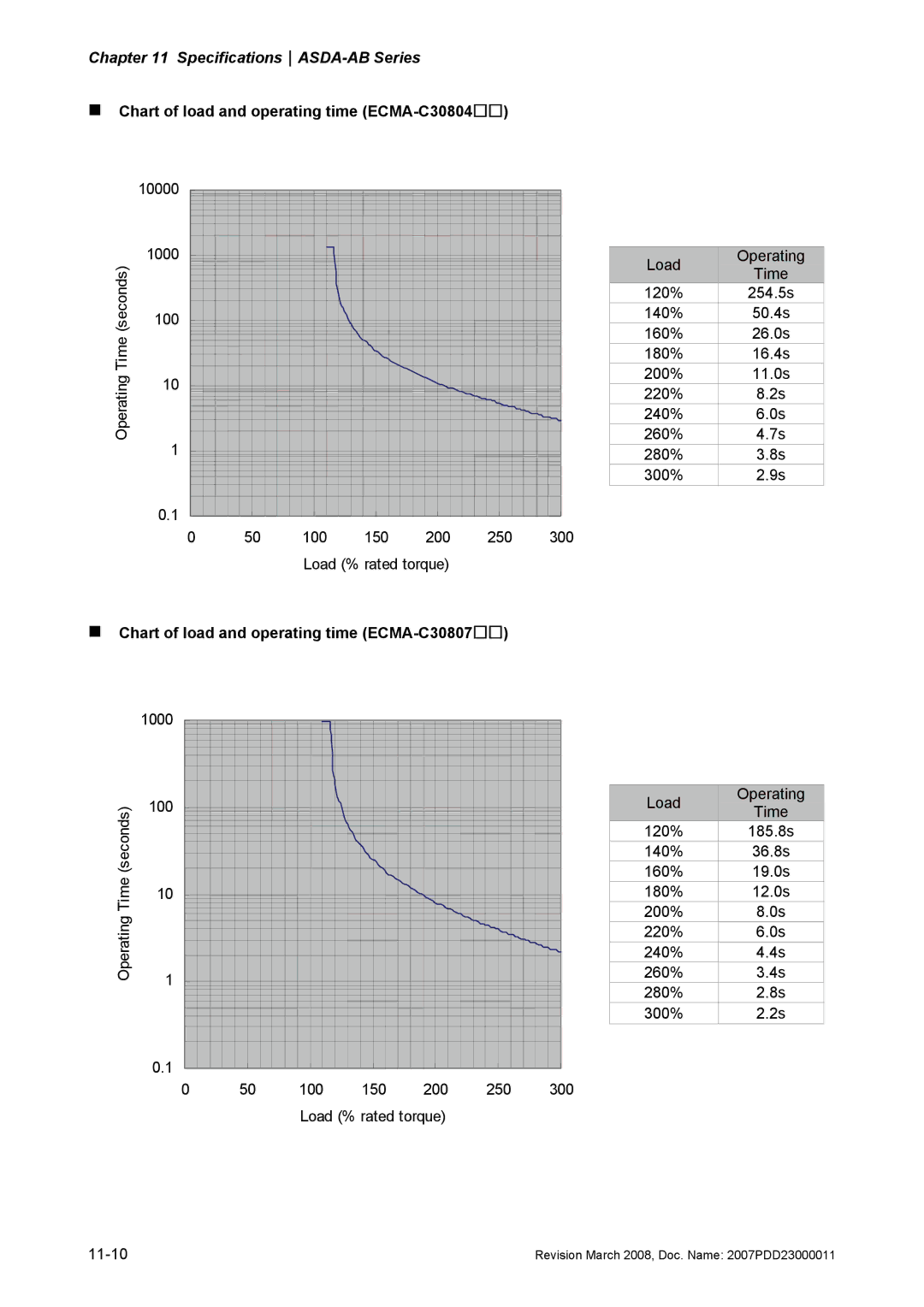 Delta Electronics none „ Chart of load and operating time ECMA-C30804, „ Chart of load and operating time ECMA-C30807 