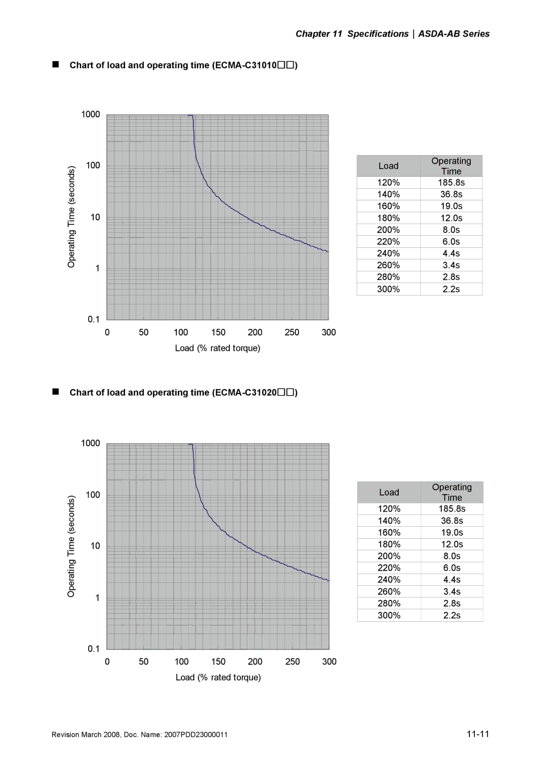 Delta Electronics none „ Chart of load and operating time ECMA-C31010, „ Chart of load and operating time ECMA-C31020 