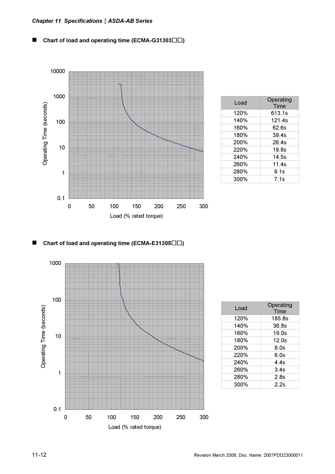 Delta Electronics none „ Chart of load and operating time ECMA-G31303, „ Chart of load and operating time ECMA-E31305 