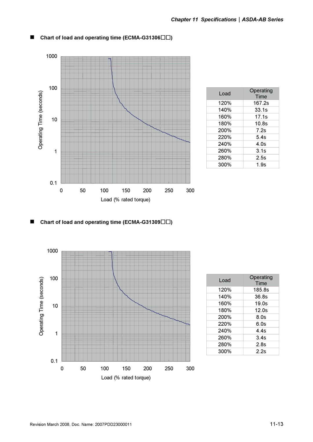 Delta Electronics none „ Chart of load and operating time ECMA-G31306, „ Chart of load and operating time ECMA-G31309 