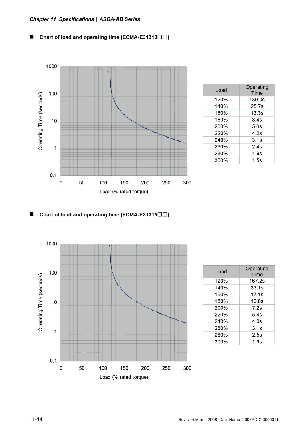 Delta Electronics none „ Chart of load and operating time ECMA-E31310, „ Chart of load and operating time ECMA-E31315 