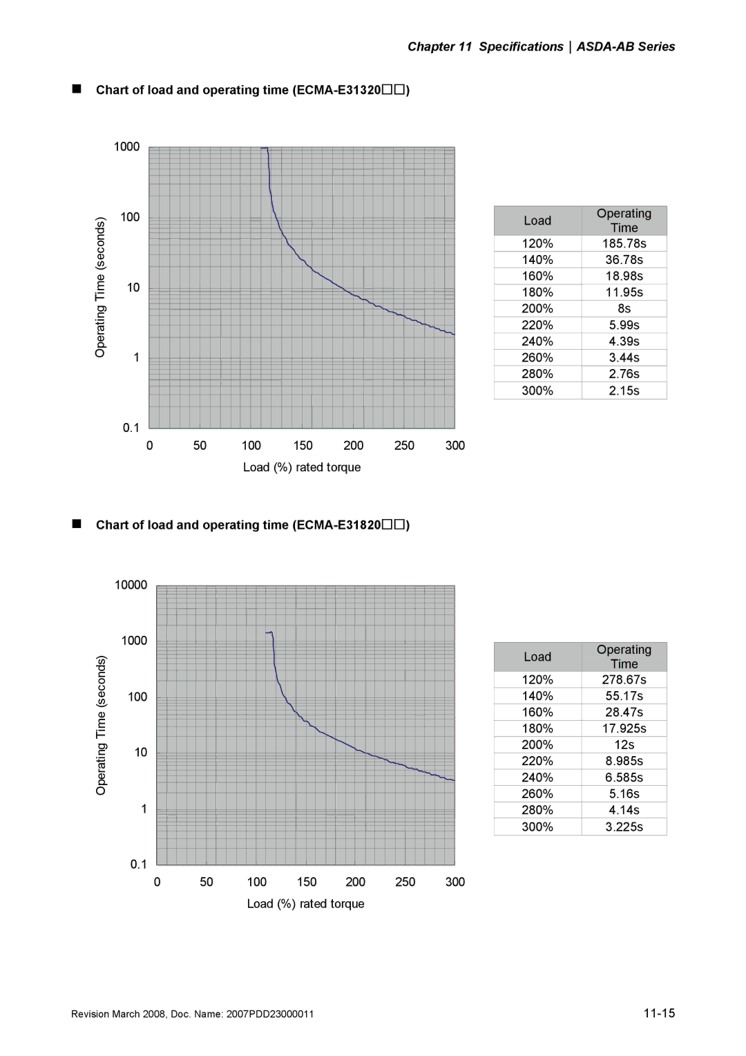 Delta Electronics none „ Chart of load and operating time ECMA-E31320, „ Chart of load and operating time ECMA-E31820 