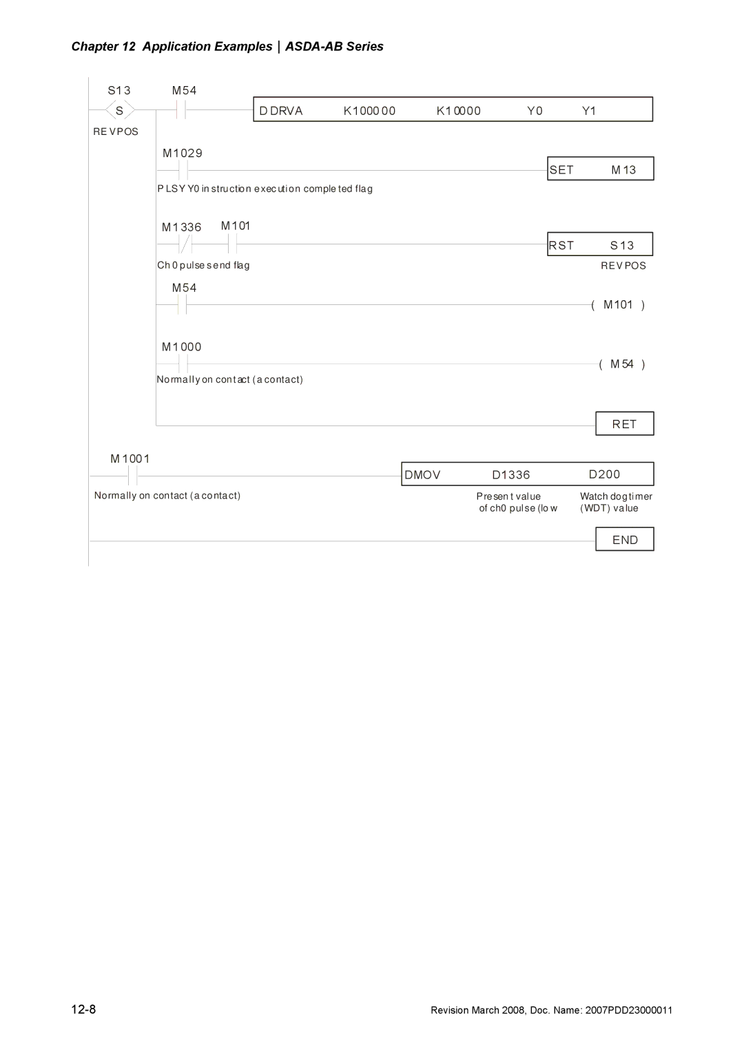 Delta Electronics none manual RE Vpos, RET Dmov, End 