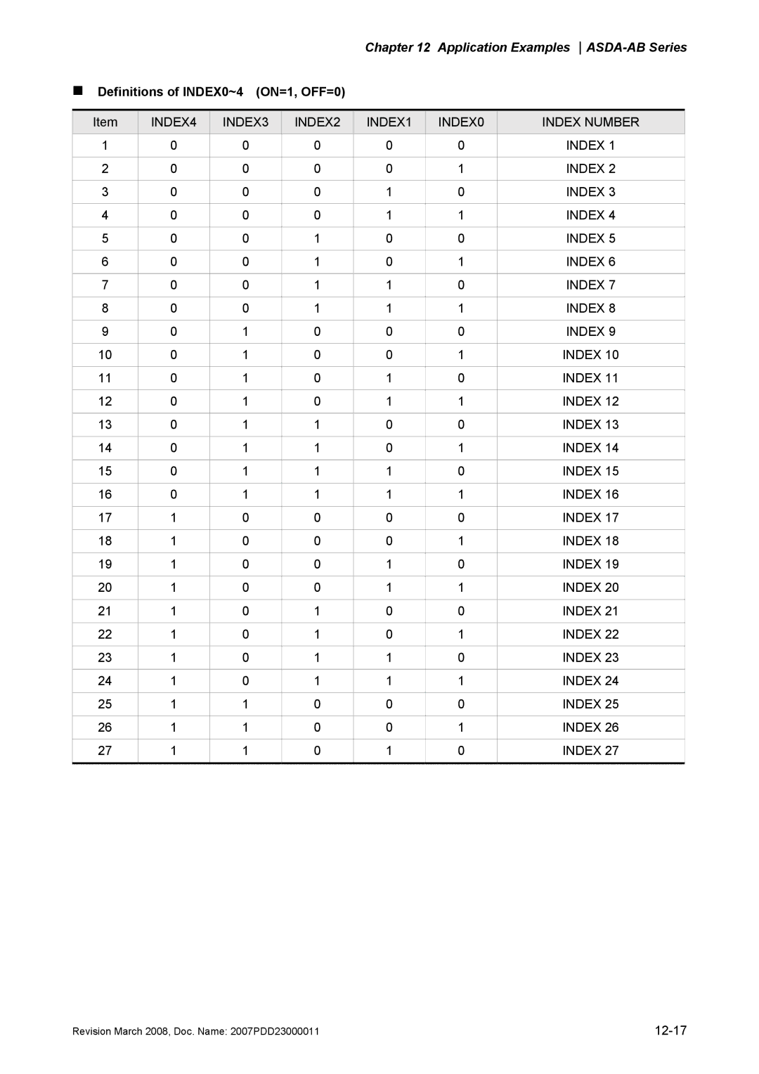 Delta Electronics none manual „ Definitions of INDEX0~4 ON=1, OFF=0, INDEX4 INDEX3 INDEX2 INDEX1 INDEX0 Index Number 