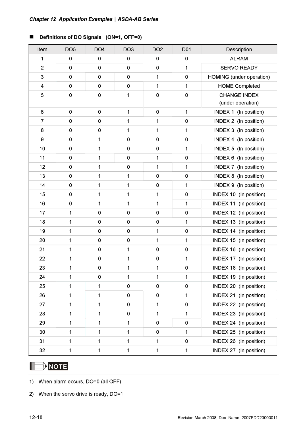 Delta Electronics none manual „ Definitions of do Signals ON=1, OFF=0 