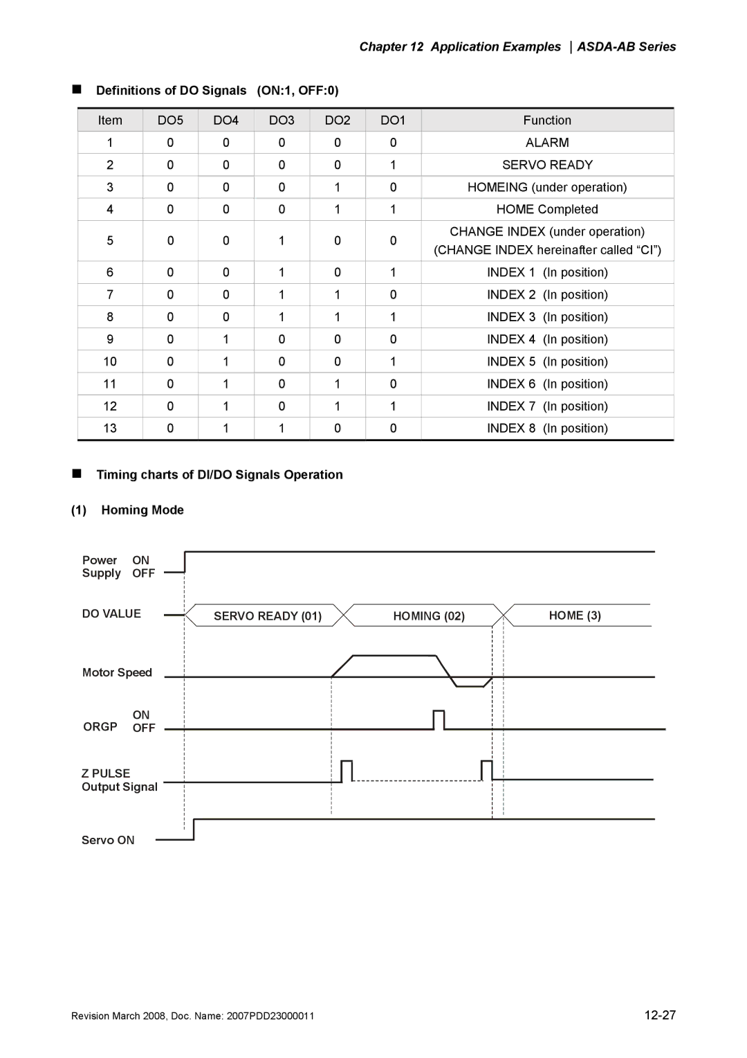 Delta Electronics none manual „ Definitions of do Signals ON1, OFF0, DO5 DO4 DO3 DO2 DO1, Alarm 