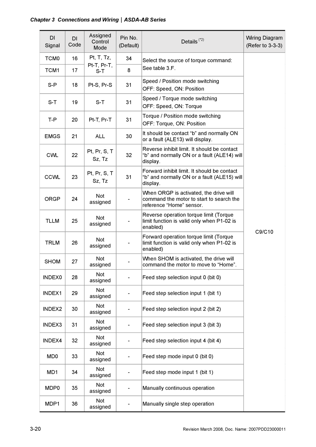 Delta Electronics none TCM0, TCM1, Emgs ALL, Cwl, Ccwl, Orgp, Tllm, Trlm, Shom, INDEX0, INDEX1, INDEX2, INDEX3, INDEX4 