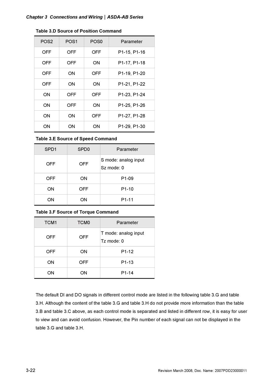 Delta Electronics none manual Source of Position Command, Source of Speed Command, Source of Torque Command 