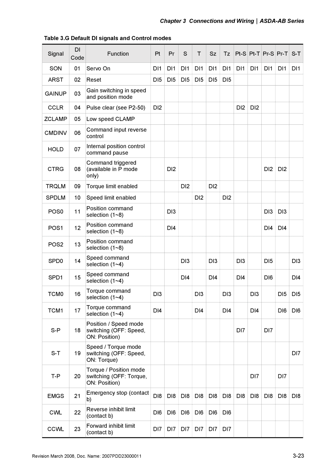 Delta Electronics none manual Default DI signals and Control modes 