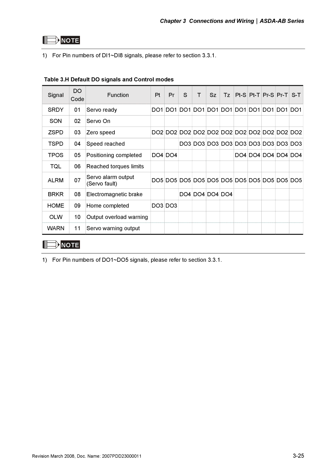 Delta Electronics none manual Default do signals and Control modes 