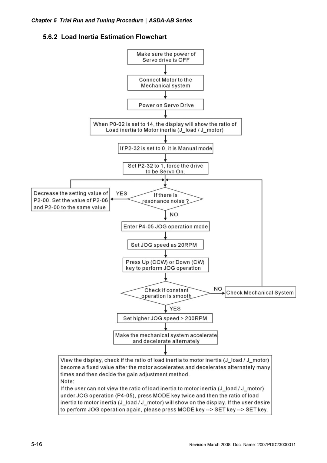 Delta Electronics none manual Load Inertia Estimation Flowchart 