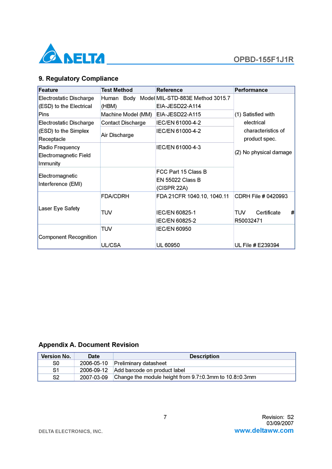 Delta Electronics OPBD-155F1J1R manual Regulatory Compliance, Appendix A. Document Revision, Version No Date Description 